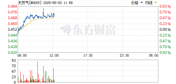 最新上线配资app 美国天然气期货价格下跌5% 至三周低点